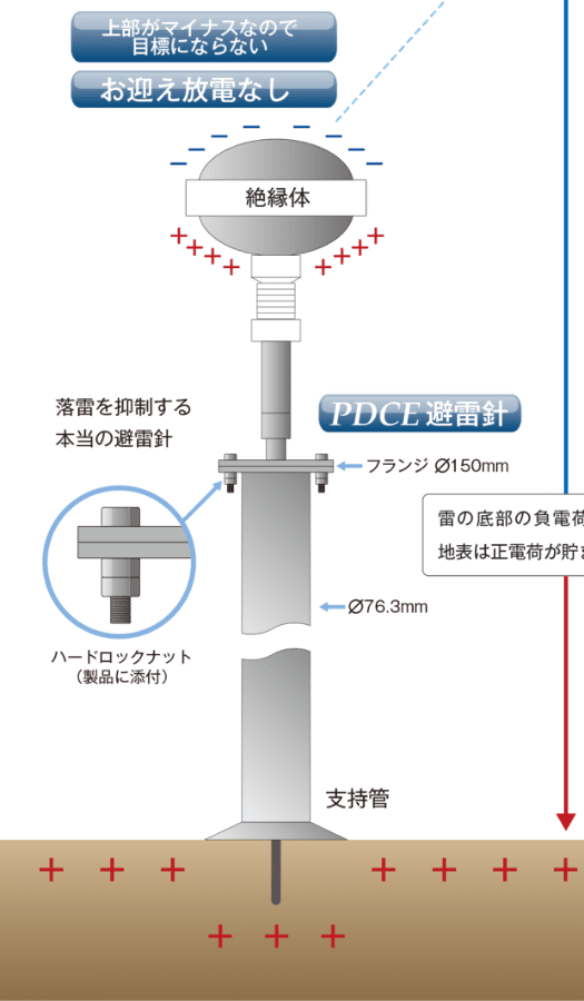 極性反転型避雷針「PDCE」の仕組み。大気中で放電を消滅させ、落雷自体を抑制する本当の避雷針。