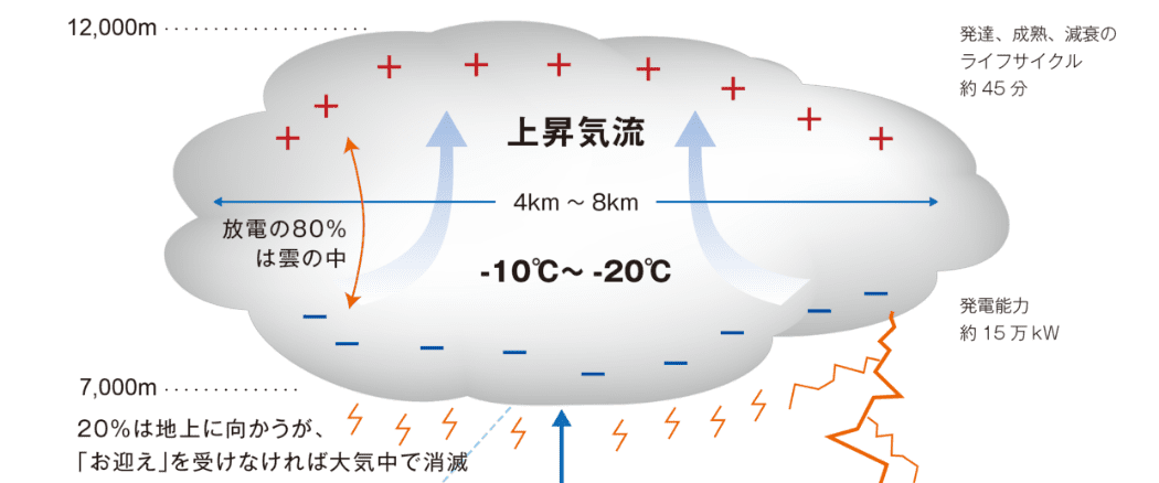 落雷抑制の原理