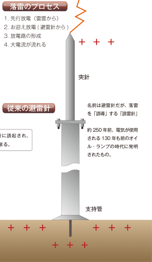 従来の避雷針の仕組み。お迎え放電を行うことで落雷を「誘導」する。