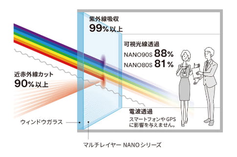 マルチレイヤーNANOシリーズのご使用イメージ図