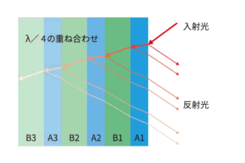 マルチレイヤーNANOシリーズの透明感と高い遮熱効果図1