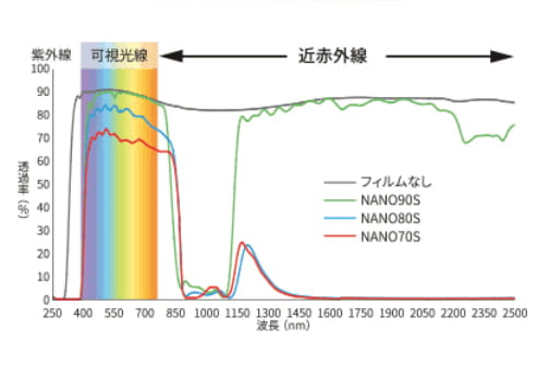 マルチレイヤーNANOシリーズの透明感と高い遮熱効果図2